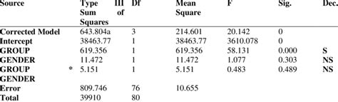 Analysis Of Covariance Of The Mean Achievement Scores Of Male And Download Scientific Diagram