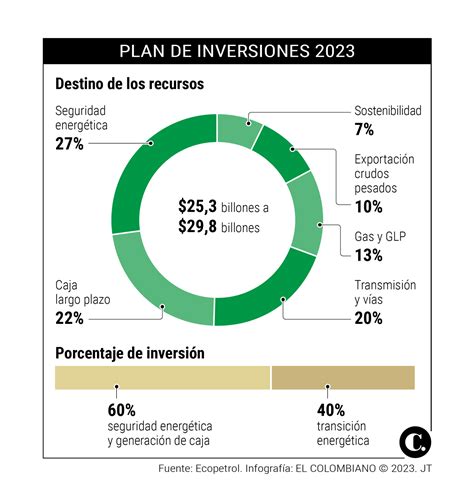 Ecopetrol Aumenta Sus Inversiones Para Las Energ As Limpias En