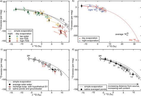 A Oxygen Isotope Data From The Pan Evaporation Experiment The Dashed