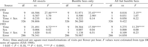 Anovas Testing The Effects Of Sampling Period Time And Sexual Phase Download Scientific