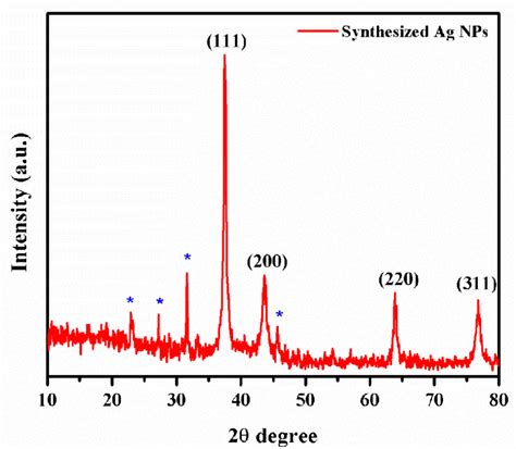 Xrd Analysis Of Ag Nps Download Scientific Diagram