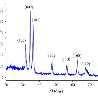 XRD Pattern Of Undoped And Cu Doped ZnO Thin Films Sample Here A