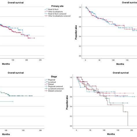 Overall Survival Curves Of Head And Neck Porocarcinoma According To