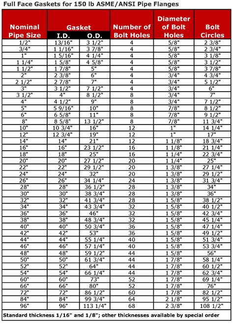 Full Face And Ring Gasket ANSI Flange Dimensions H S White Corporation