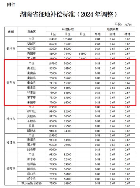 湖南公布最新征地补偿标准！衡阳是 征收 土地管理法 耕地