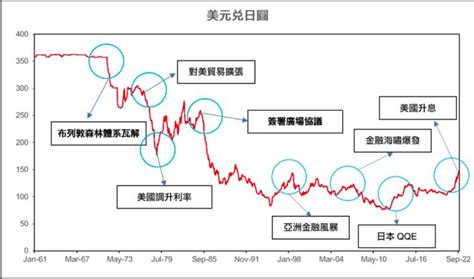 日幣歷史最低點在哪裡？日圓5 50年匯率走勢分析 Cm Trade