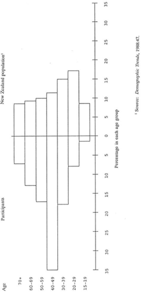 Comparison of age distribution of particpants with age distribution of ...