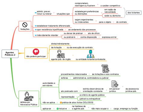 Mapa Mental Nova Lei De Licita Es Braincp