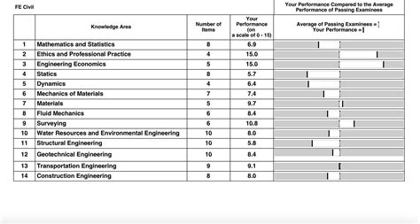 Civil Fe Exam Results Rfeexam