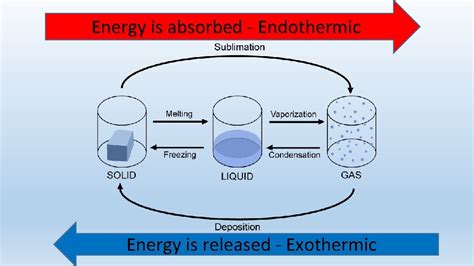 Is Melting Exothermic or Endothermic? - Techiescientist