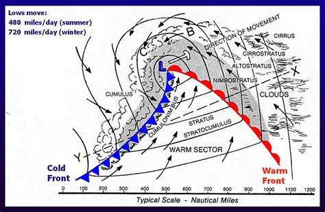 Weather Front Diagram