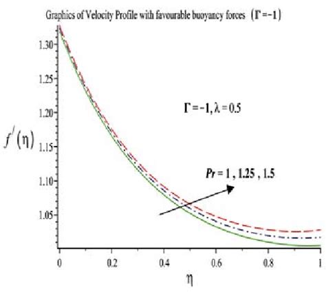 Prandtl Number Effects On Velocity Profile For Eqn 5 With Opposing