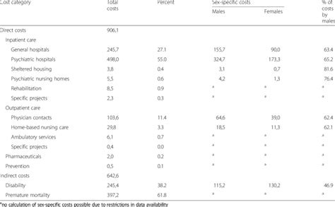 Total And Sex Specific Alcohol Attributable Direct And Indirect Costs