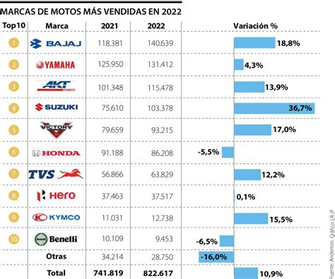 Marcas De Motos En Colombia Auteco Akt Hero Y Más Full Time Motos