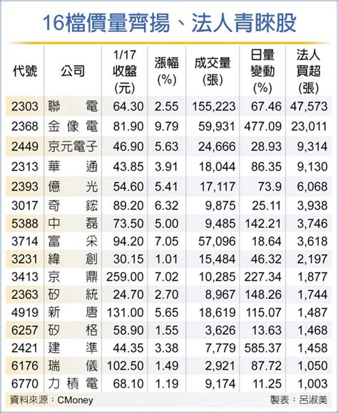 16檔價量齊揚 法人敲 證券．權證 工商時報