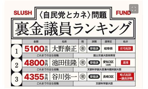 ブログ新聞とりで 【永久保存版】 脱税政党・自民党の「裏金議員リスト」は国政選挙の「落選運動リスト」