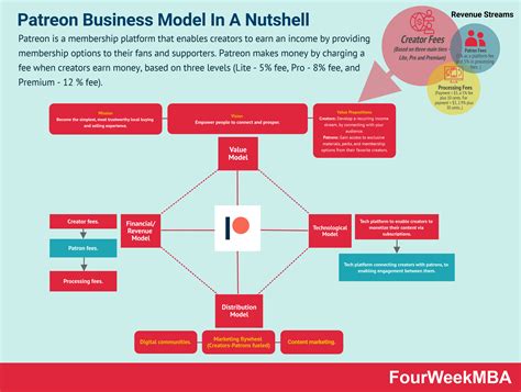 Patreon Business Model In A Nutshell - FourWeekMBA 