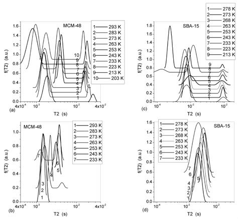 Distribution Functions Of Proton Transverse Relaxation Time T 2 Of