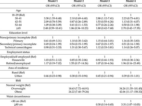 Logistic Regression Models Assessing Association Between Accuracy Of