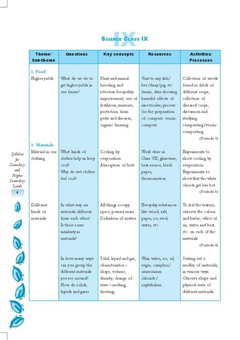 NCERT Class 9 Syllabus For Science