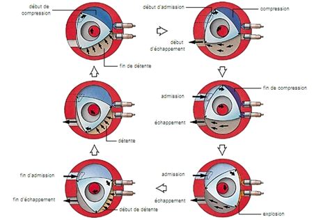 Fonctionnement d un moteur à piston rotatif Média LAROUSSE