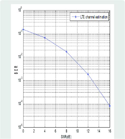 Ber Versus Snr Using Mmse Download Scientific Diagram