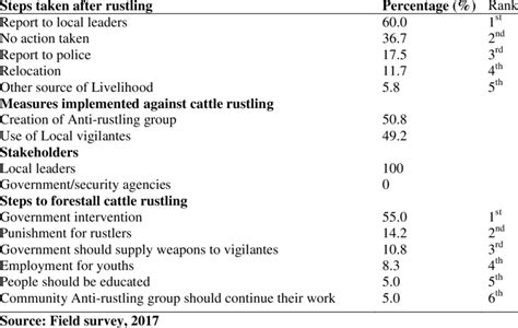 Measures taken against Cattle Rustling and Steps to Forestall Cattle... | Download Scientific ...