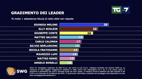 Sondaggi Politici Elettorali Oggi Marzo Meloni Leader Pi Gradita