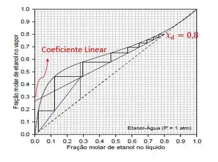 O diagrama a seguir se refere ao método de McCabeThiele apl