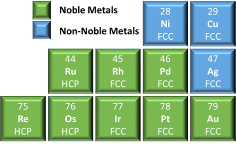 Crystal Structures of Noble Metals and Resulting Behaviors - Deringer Ney