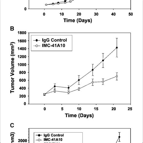 Imc A Inhibits The Growth Of Tumor Xenografts In Nude Mice Ht