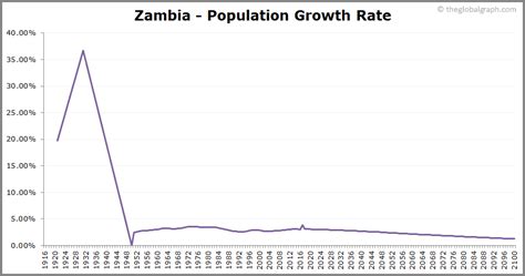 Zambia Population | 2021 | The Global Graph