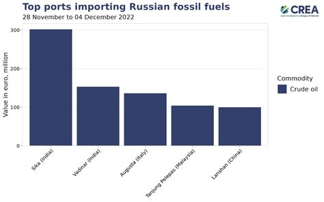 Weekly Snapshot Russian Fossil Fuel Exports November To December