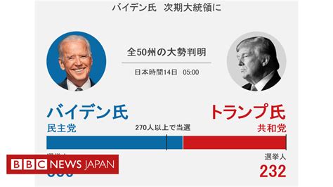 【米大統領選2020】 「不正証拠ない」と調査委 アリゾナ州とジョージア州もバイデン氏に Bbcニュース