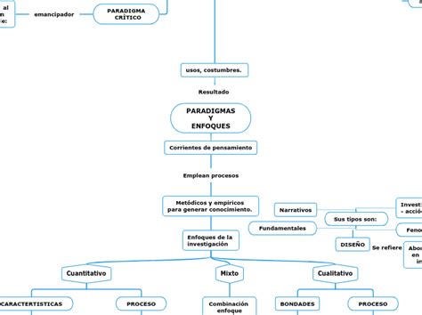 Paradigmas Y Enfoques Mind Map