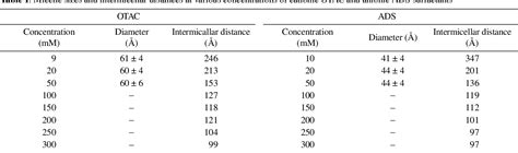 Table 1 From Sizes And Structures Of Micelles Of Cationic Octadecyl