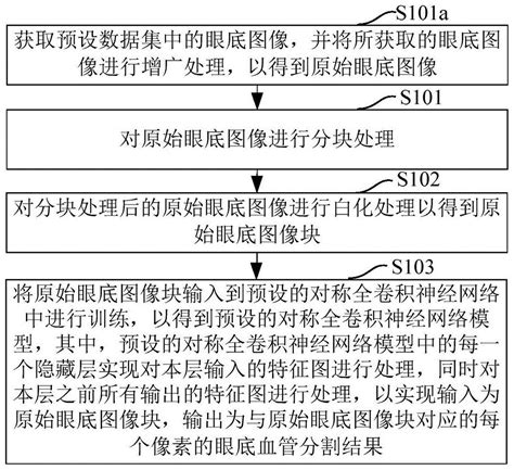 对称全卷积神经网络模型构建方法、眼底图像血管分割方法、装置、计算机设备及存储介质与流程