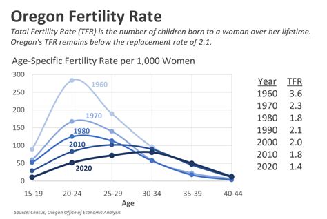 Oregon’s Fertility Rate Graph Of The Week Oregon Office Of Economic Analysis