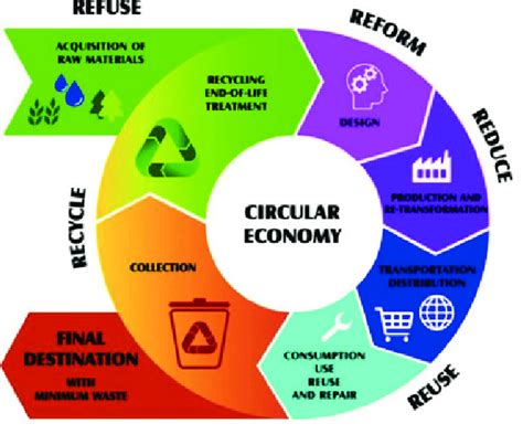 Circular economy model | Download Scientific Diagram