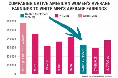 Days Into The Year Today Is Native Womens Equal Pay Day