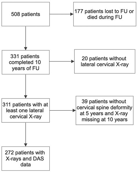 The Association Between Disease Activity Score And Rheumatoid Arthritis