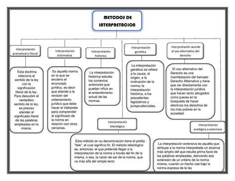 Act Mapa Conceptual Metodos De Interpretacion Interpretaci N