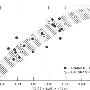 Example of creep curves for a heat of type 304 stainless steel that is ...