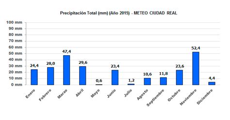 Meteo Ciudad Real Servicio Meteorológico Y Climatológico Online De Ciudad Real Gráficos De