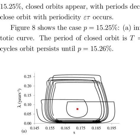 Phase Space Portrait For P A Initial Time Until Years