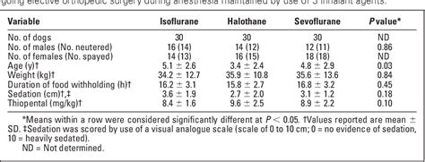 Table From Influence Of Halothane Isoflurane And Sevoflurane On