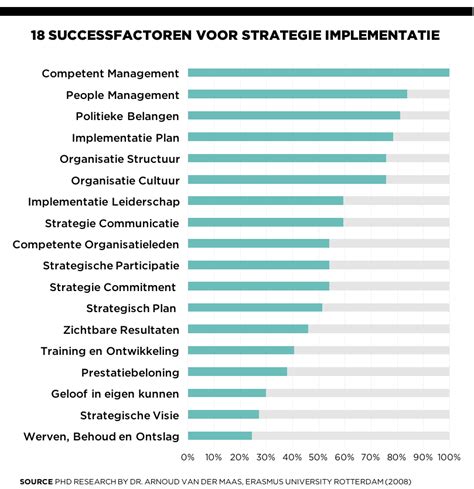 Succesvolle Strategie Implementatie Dr Arnoud Van Der Maas