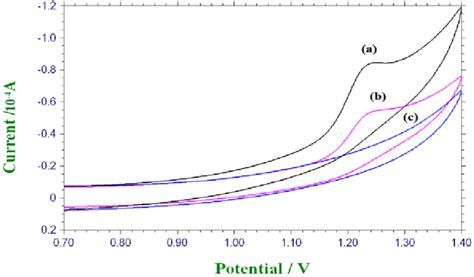 Cyclic voltammograms with pH 3 0 2 M PBS υ 50 mVs 1 at a GPE CTAB