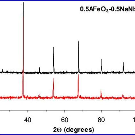 Room temperature XRD patterns of the 0 5AFeO 3 0 5NaNbO 3 A ¼ La Bi