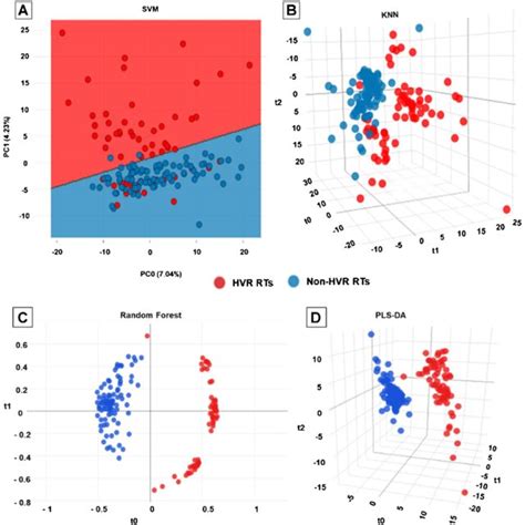 Classification Of C Difficile Strain Using Four Supervised Machine